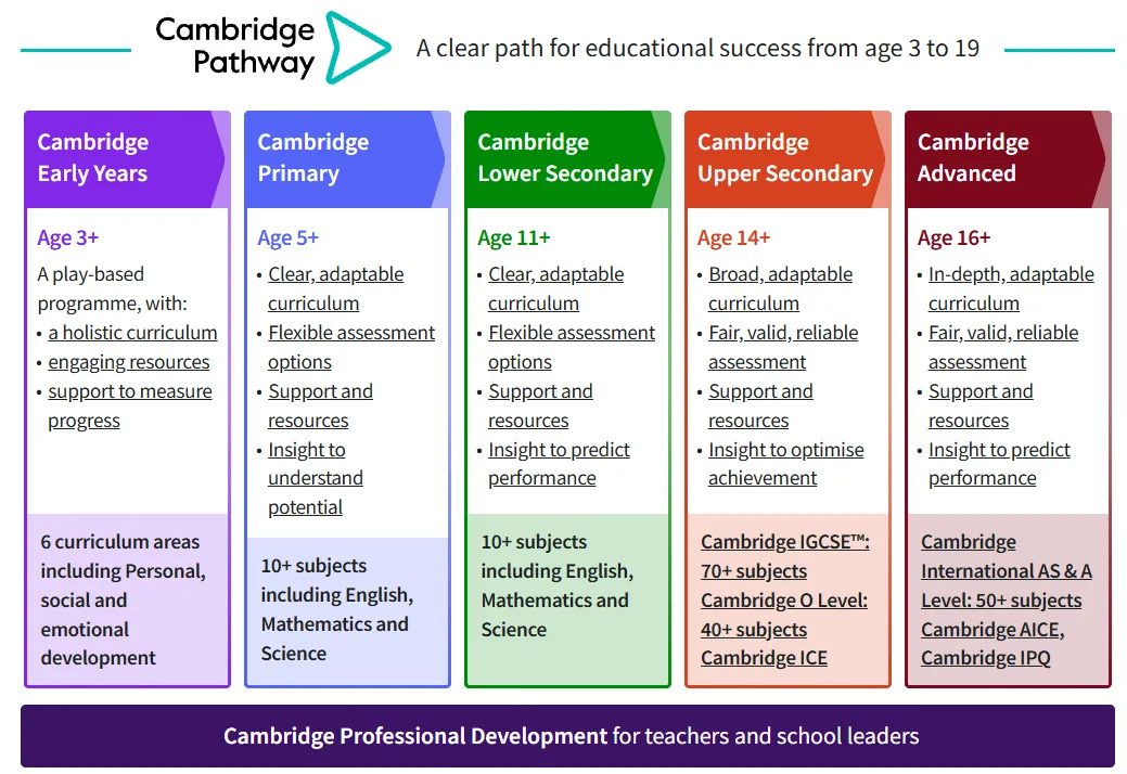 Cambridge Pathway: jalur pendidikan dari usia 3 hingga 19 tahun, mulai Cambridge Early Years, Cambridge Primary, Cambridge Lower Secondary, Cambridge Upper Secondary, hingga Cambridge Advanced